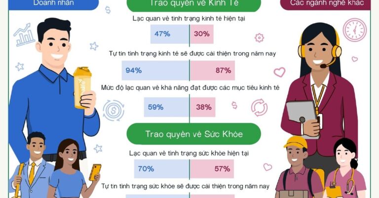 94% doanh nhân tại Việt Nam dự báo kinh tế sẽ khởi sắc trong năm nay